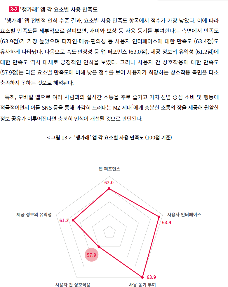 행가래 앱 요소별 사용 만족도 분석 결과와 방사형 차트
