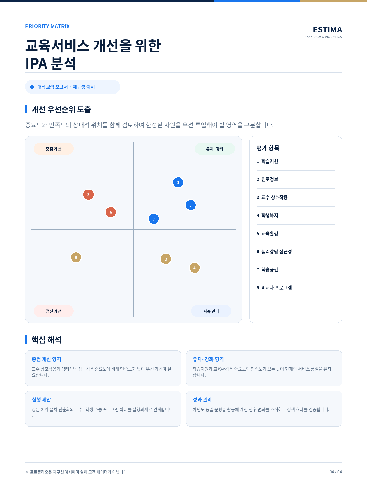 대학교 교육서비스 개선 우선순위 IPA 분석 예시